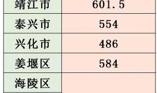 2017年泰州市高中录取分数线 江苏泰州中考分数线