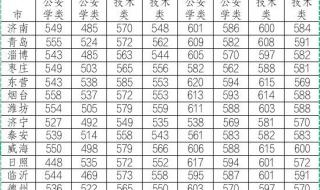 23年报考警校分数会增加吗 2023警校提前批分数
