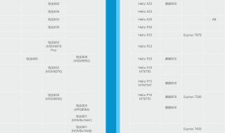 手机骁龙处理器排名 手机的处理器排名